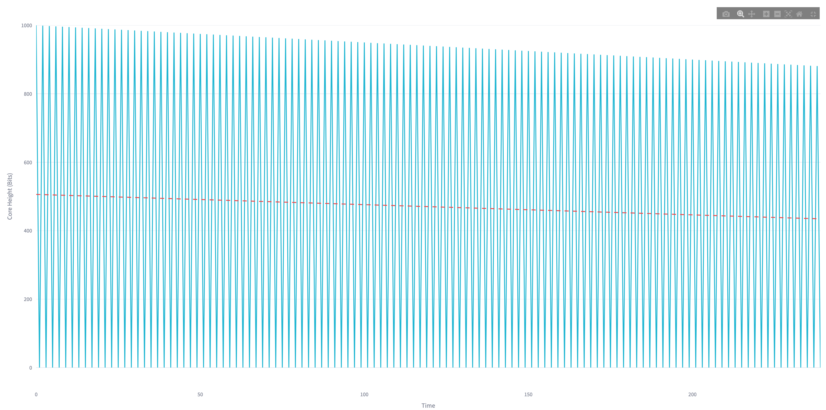Linear decay of Mersenne Numbers